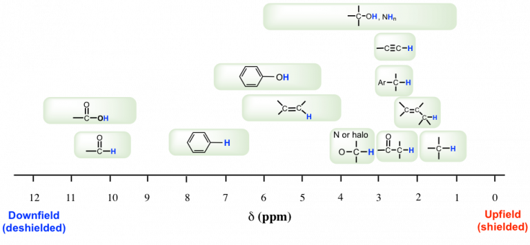 H NMR Chemical Shift Chart