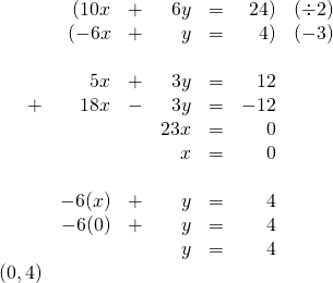 \begin{array}{rrrrrrr} \\ \\ \\ \\ \\ \\ \\ \\ \\ \\ &(10x&+&6y&=&24)&(\div 2) \\ &(-6x&+&y&=&4)&(-3) \\ \\ &5x&+&3y&=&12& \\ +&18x&-&3y&=&-12& \\ \midrule &&&23x&=&0& \\ &&&x&=&0& \\ \\ &-6(x)&+&y&=&4& \\ &-6(0)&+&y&=&4& \\ &&&y&=&4& \\ (0,4)&&&&&& \end{array}