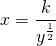 x=\dfrac{k}{y^{\frac{1}{2}}}