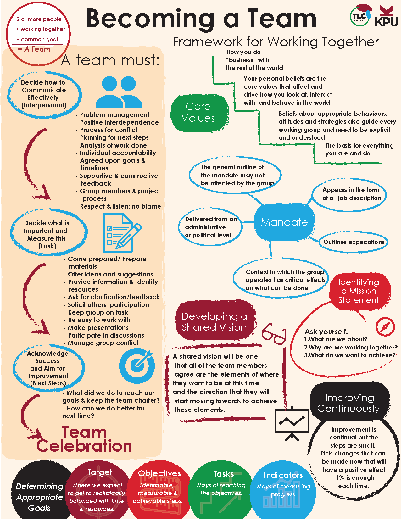 Becoming a Team: Infographic Alt-Text 2 or more people + working together + a common goal = a team A team must: Decide how to communicate effectively (Interpersonal) •Problem management • Positive interdependence • Process for conflict • Planning for next steps • Analysis of work done • Individual accountability • Agreed upon goals and timelines • Supportive & constructive feedback • Group members & project process • Respect & listen; no blame Decide what is important and measure this (task) • Come prepared/ prepare materials • Offer ideas and suggestions • Provide information and identify resources • Ask for clarification/feedback • Solicit others’ participation • Keep group on task • Be easy to work with • Make presentations • Participate in discussions • Manage group conflict Acknowledge success and aim for improvement (next steps) • What did we do to reach our goals & keep the team charter? How can we do better for next time? Framework for working together 1. Core values • Your personal beliefs are the core values that affect and drive how you look at, interact, with, and behave in the world • How you do “business” with the rest of the world • The basis for everything you are and do • Beliefs about appropriate behaviours, attitudes, and strategies also guide every working group and need to be explicit and understood 2. Mandate • Outlines expectations • Delivered from an administrative of political level • Appears in the form of a “job description” • The general outline of a mandate may not be affected by the group • Context in which the group operates and has critical effects on what can be done 3. Identifying a mission statement: Ask yourself: a. What are we about? b. Why are we working together? c. What do we want to achieve? 4. Developing a shared vision: A shared vision will be one that all of the team members agree are the elements of where they want to get to at this time and the direction that they will start moving towards to achieve these elements 5. Determining appropriate goals a. Target: Where we expect to get realistically balanced with time & resources b. Objectives: Identifiable, measurable, and achievable steps c. Tasks: Ways of reaching objectives d. Indicators: Ways of measuring progress e. Improving continuously: Improvement is continual but the steps are small. Pick changes that can be made now that will have a positive effect – 1% is enough each time