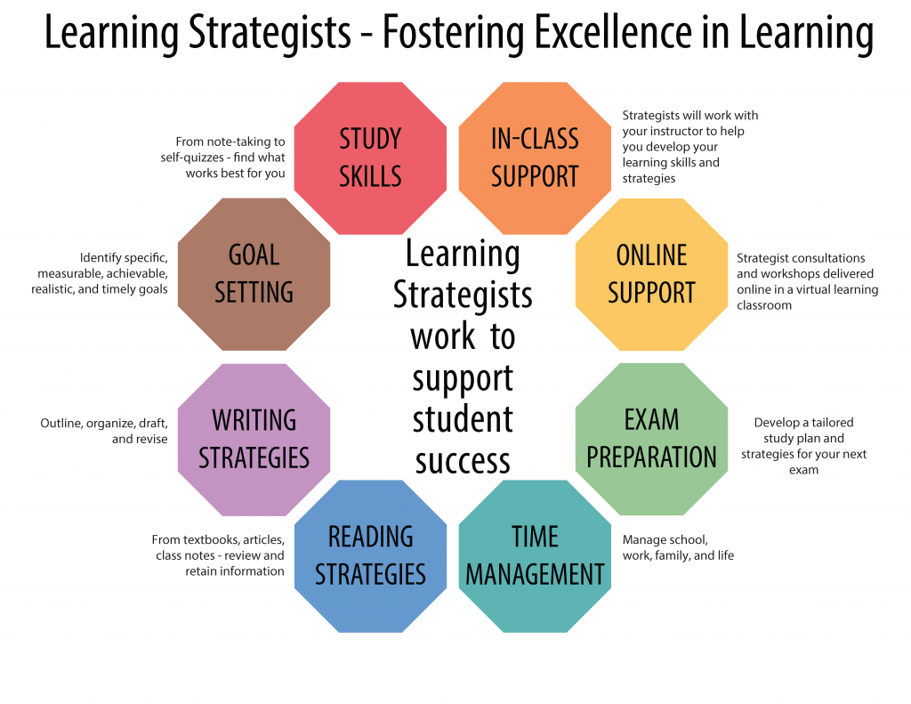 Learning Strategists: Fostering Excellence in Learning Study skills: From note-taking to self-quizzes – find what works best for you Goal setting: Identify specific, achievable, measurable, realistic, and timely goals Writing strategies: Outline, organize, draft and revise Reading strategies: From textbooks, articles, class notes – review and retain information Time management: Manage school, work, family and life Exam preparation: Develop a tailored study plan and strategies for your next exam Online support: Strategist consultations and workshops delivered online in a virtual learning classroom In-class support: Strategists will work with your instructor to help you develop your learning skills and strategies