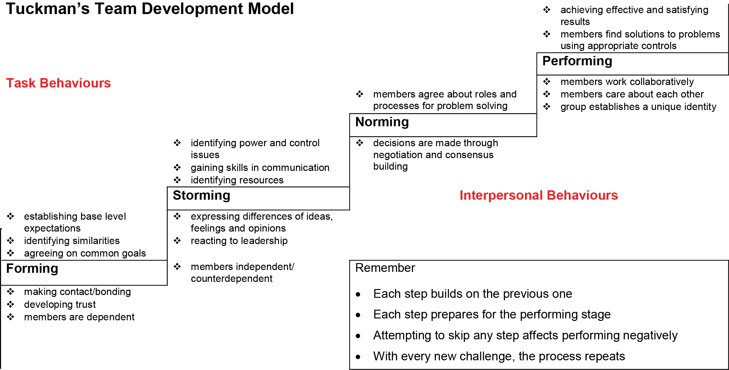 Staircase graphic with task behaviours and interpersonal behaviours for Tuckman's Stages of team development: Forming:  establishing base level expectations  identifying similarities  agreeing on common goals Forming  making contact/bonding  developing trust  members are dependent; Storming:  identifying power and control issues  gaining skills in communication  identifying resources Storming  expressing differences of ideas, feelings and opinions  reacting to leadership  members independent/ counterdependent; Norming:  members agree about roles and processes for problem solving Norming  decisions are made through negotiation and consensus building;  achieving effective and satisfying results  members find solutions to problems using appropriate controls Performing  members work collaboratively  members care about each other  group establishes a unique identity