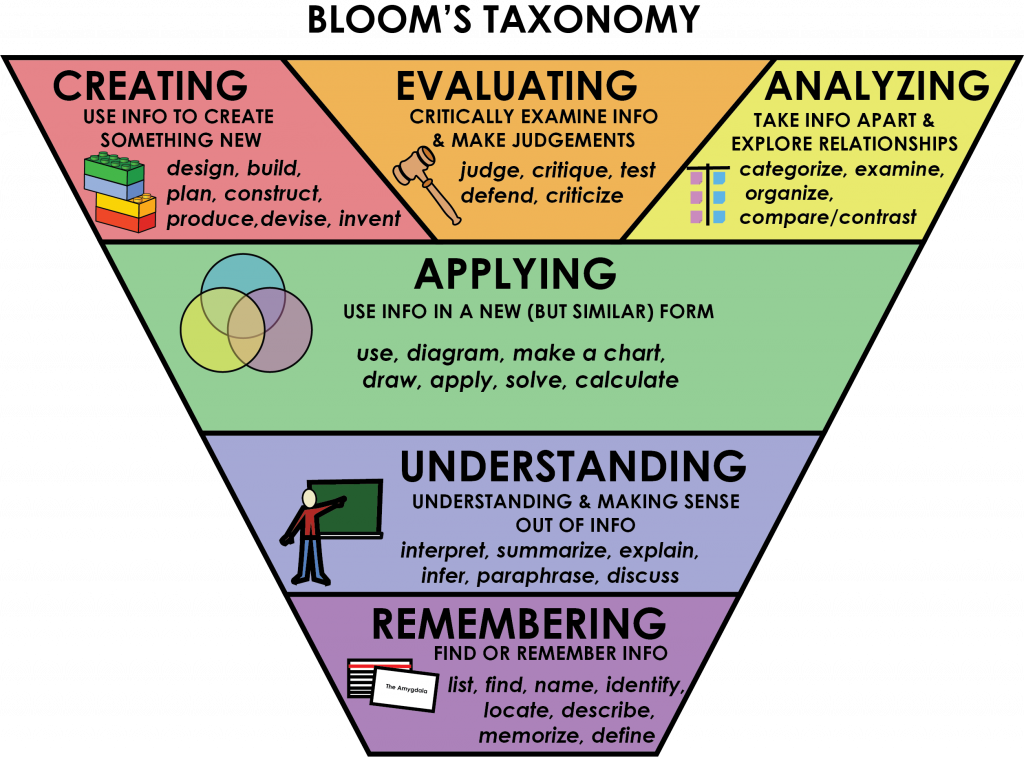 Levels of Bloom's Taxonomy: Remembering, Understanding, Applying, Creating, Evaluating, Analyzing