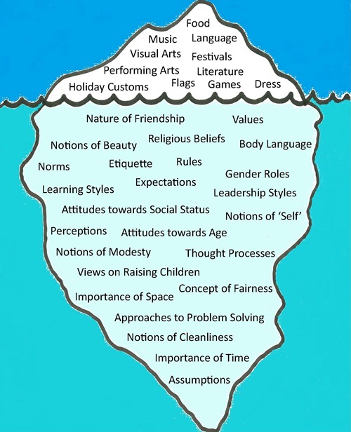 This image represents the iceberg model of culture. Surface aspects of culture (e.g. music, food, language) are "above the waterline", while the larger part of culture (deep culture) is below the surface of the water.