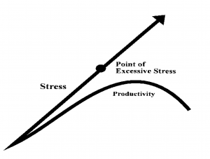 Diagram demonstrating that when stress becomes excessive, productivity drops