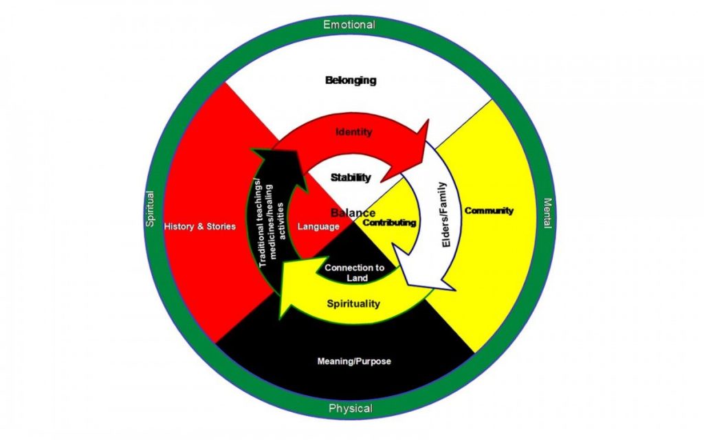 Traditional Medicine Wheel demonstrating balance and connection: On the outer wheel there are four quadrants: physical, mental, emotional, and spiritual. Next, in the quadrants, we see history and stories, belonging, community, and meaning/purpose. In a cycle we then move in a circular way through identity, elders/family, spirituality, and traditional teachings/medicine/activities. In the centre, closest to balance, we have stability, contributing, language, and connection to land.