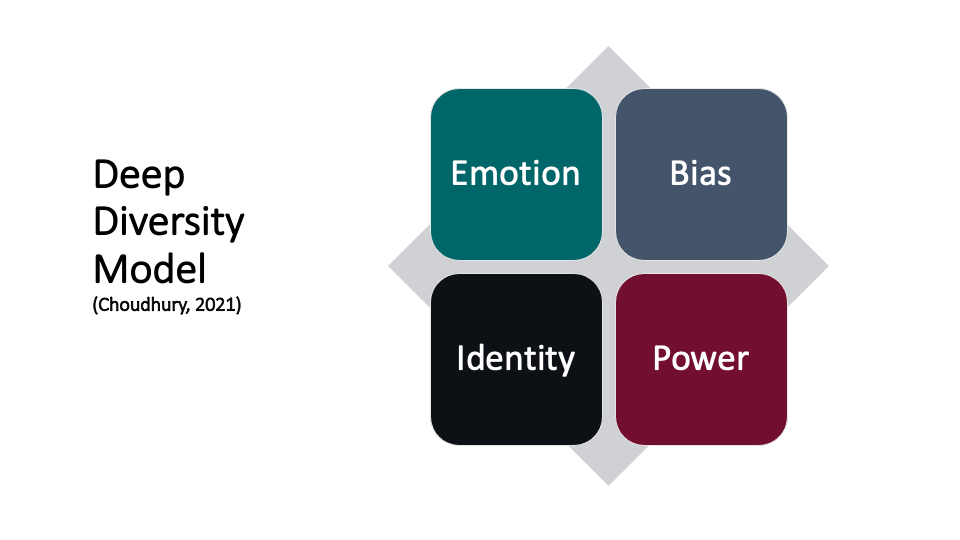 Deep Diversity Model (Choudhury 2021): Emotion, bias, identity, power