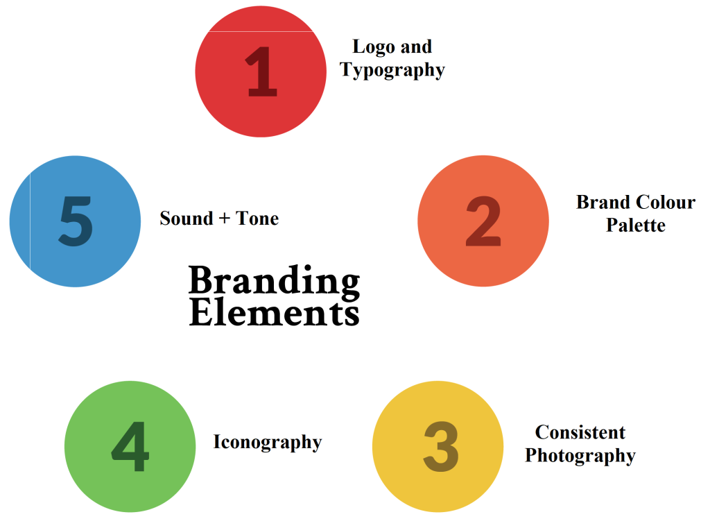 Branding – An Open Guide To Integrated Marketing Communications (IMC)