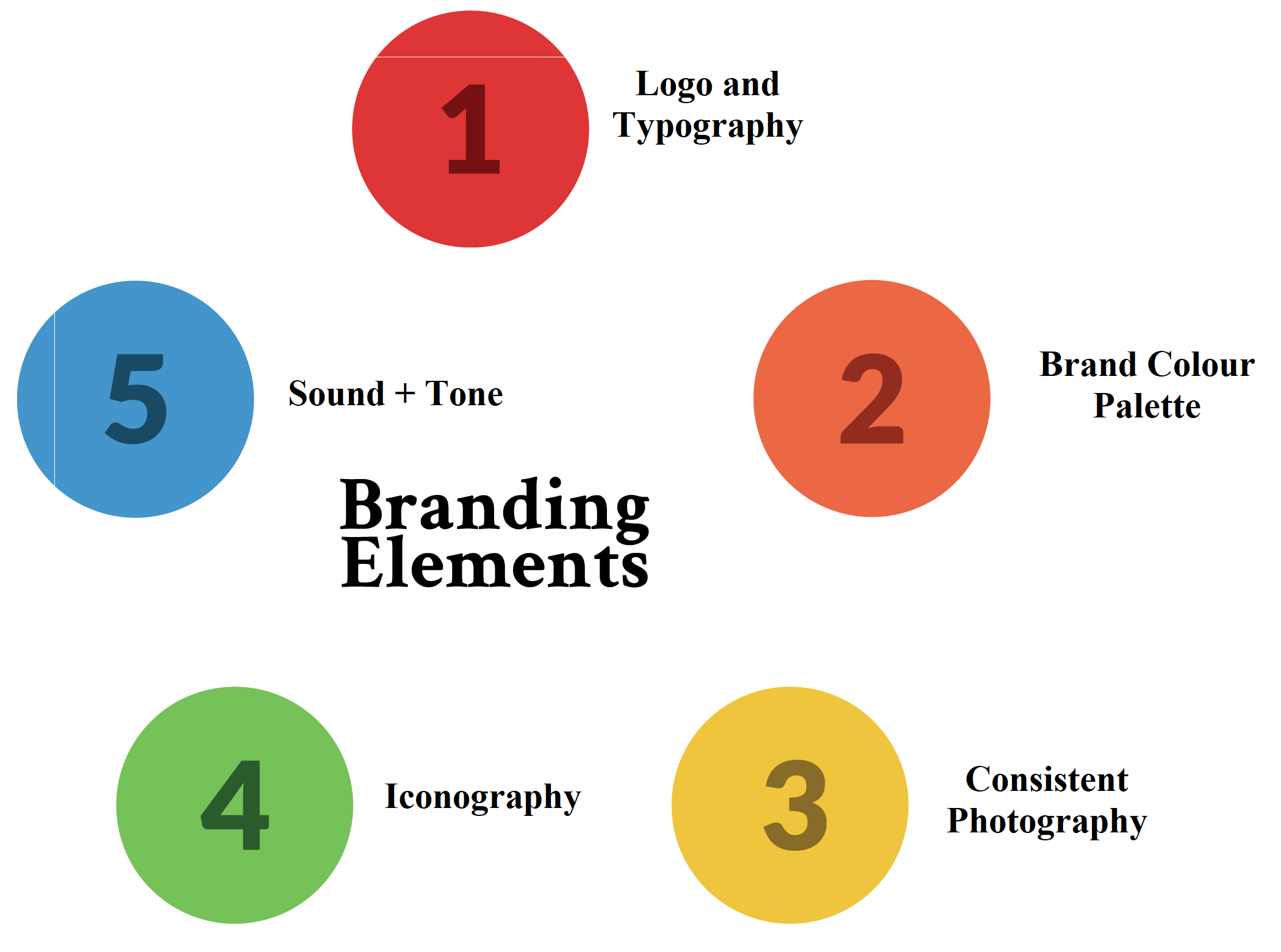 Five branding elements include: logo and typography, brand colour palette, consistent photography, iconography, and sound + tone.