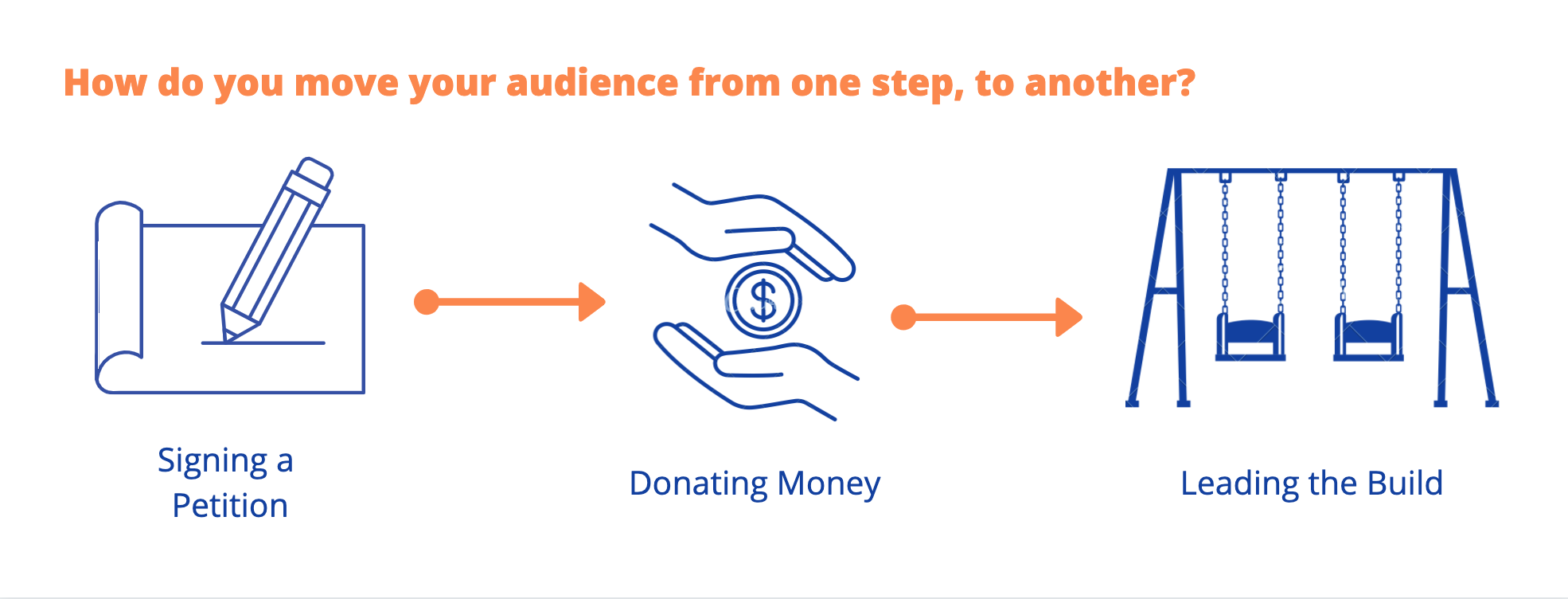 Simple line-art illustration of icons in coordination with text. A pen on paper with the caption 'signing a petition'. To the right, an arrow pointing right, then an icon of a hand giving money with the caption 'donating money'. another arrow paining right, and then an image of a swing-set with the caption 'leading the build build'.