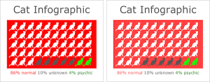 Cat infographic with a dark red background compared to the same information but lighter background on the right is easier on the eyes to scan through.
