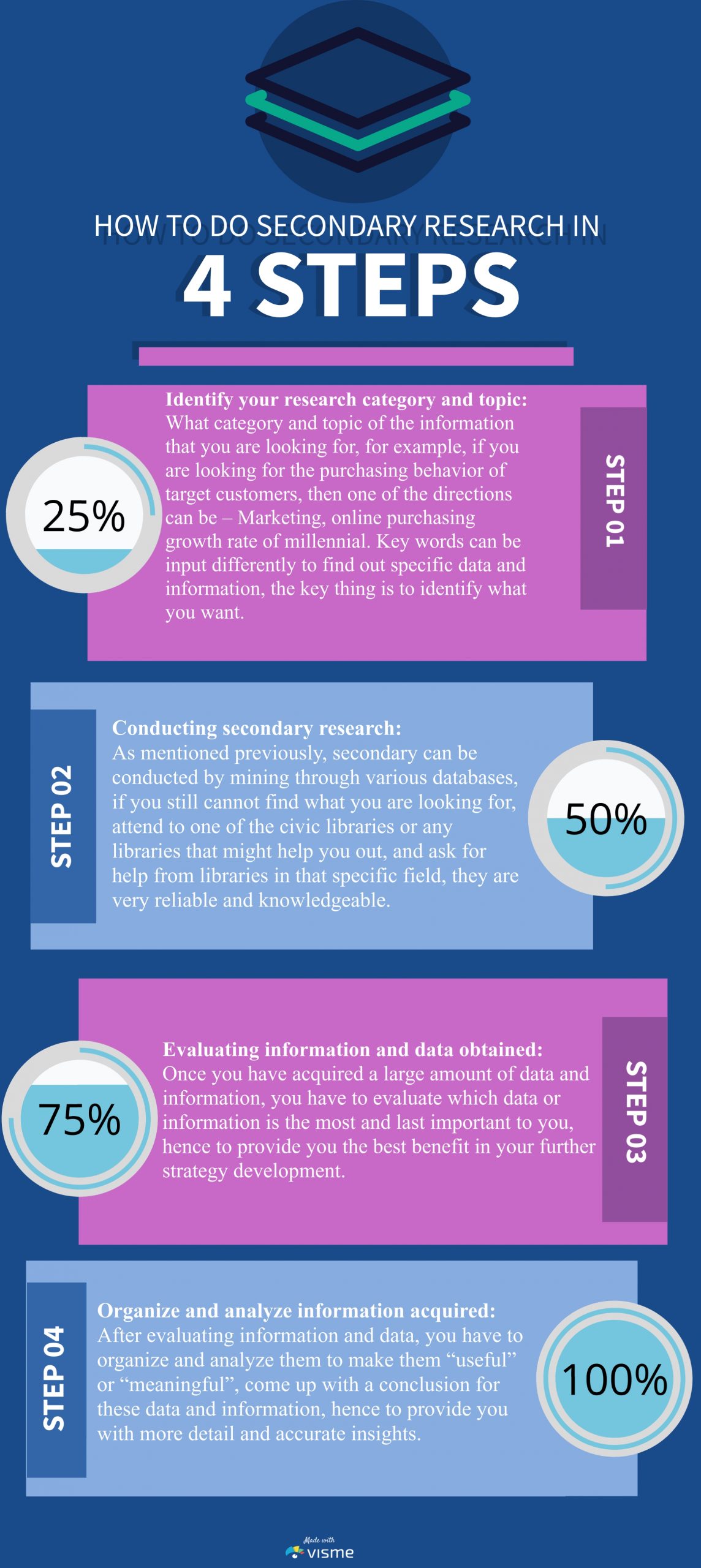 process of secondary research