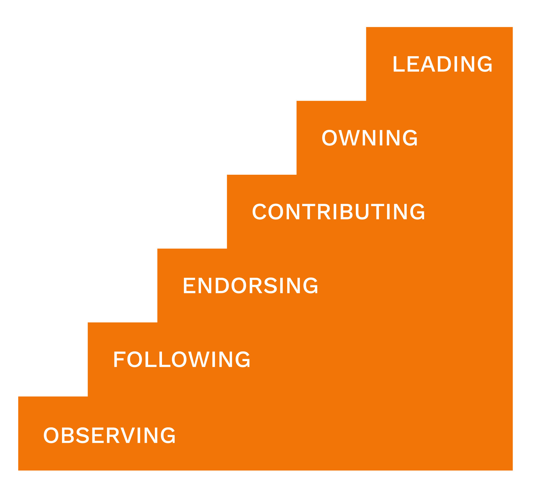 A stair case representing the Engagement Ladder. From bottom to top the steps are labelled as follows: Observing, following, endorsing, contributing, owning, and leading.