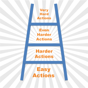 A ladder with each rung labelled from bottom to top as follows: Easy actions, harder actions, even harder actions, and very hard actions.