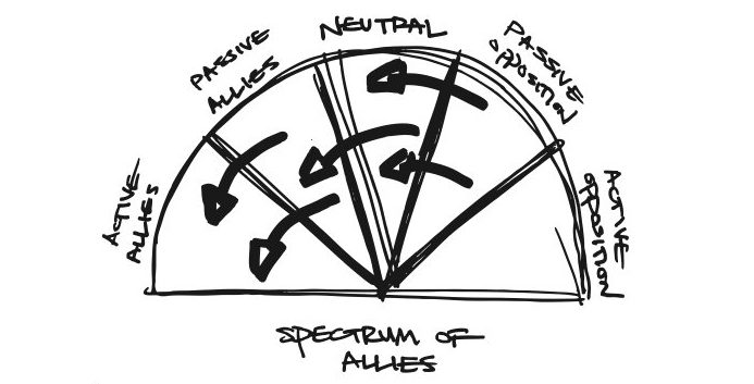 Image of a hand-drawn illustration of the Spectrum of Allies