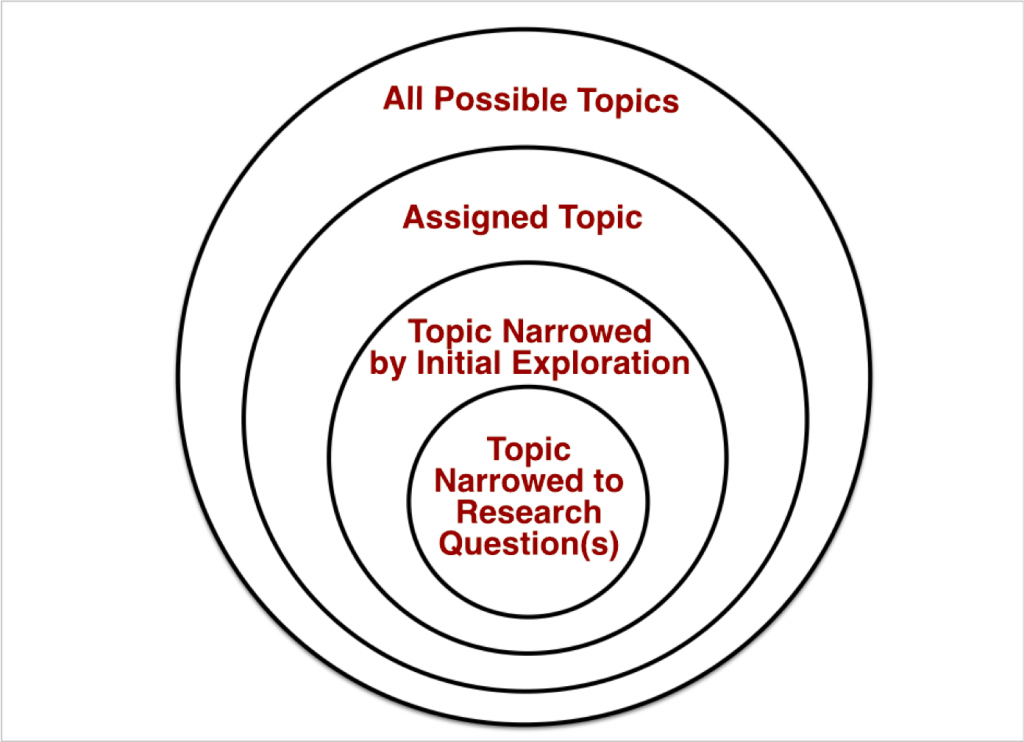 Concentric circles from broad topic to narrow question