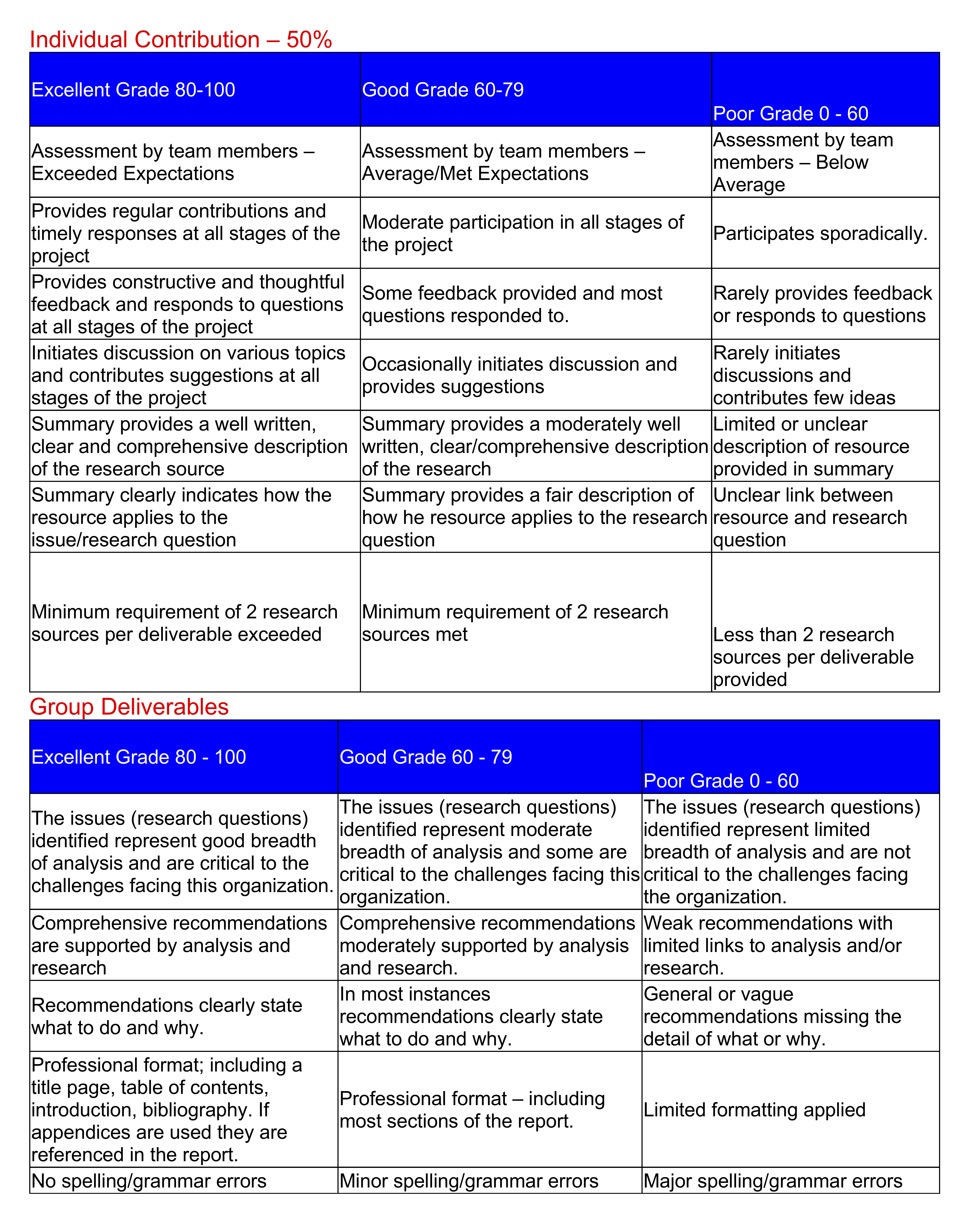 Rubric for individual contribution and group deliverables rubric. Click below for a PDF copy