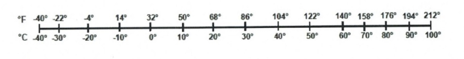 Fahrenheit to Celsius conversion scale. Long description available.