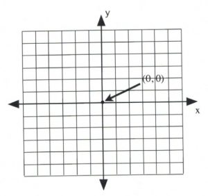 Graph with (0,0) identified
