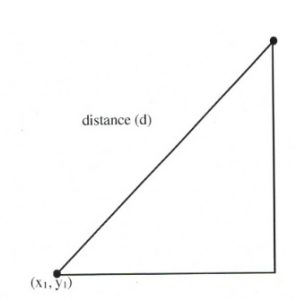 The distance between (x1, y1) and (x2, y2) is the length of the hypotenuse.