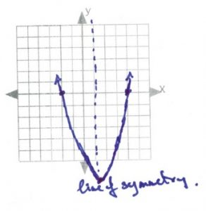 Graph with line of symetry through x axis at 1