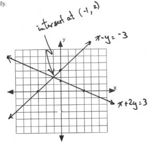Graph with lines intersecting at (-1,2)