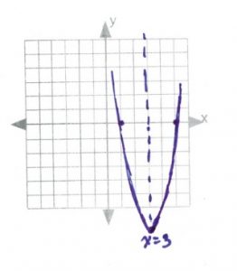Test of intercept with line of symmetry through x=3