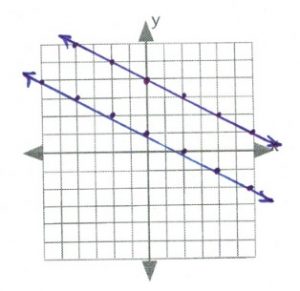 graph showing parallel lines therefore no intersection