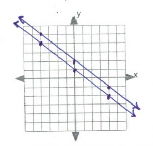 graph showing parallel lines therefore no intersection