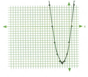 Graphed quadratic function with plotted points connected in a curve