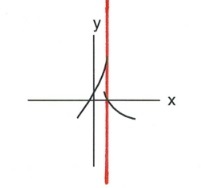 Graph with line interection y and x in one place only