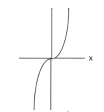 Bar graph with line that intersect and curves at where the x and y axid meet