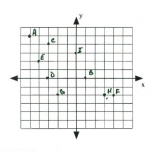 Graph with points a-h in place