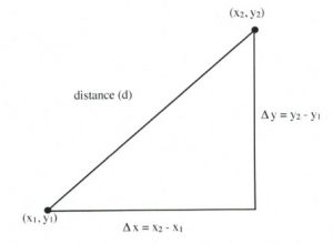 Delta x = x2 minus x1 (bottom leg). Delta y = y2 minus y1 (right leg).