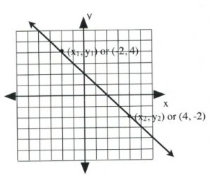 Line with negative slope that passes through (−2, 4) and (4, −2).