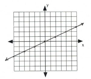 Line on graph passes through (-4,-2), (-2,-1), (0,0), (2,1), (2,4)