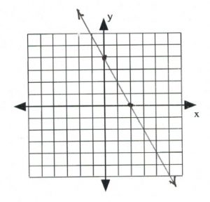 Line on graph passes through (0,4), (2,0)