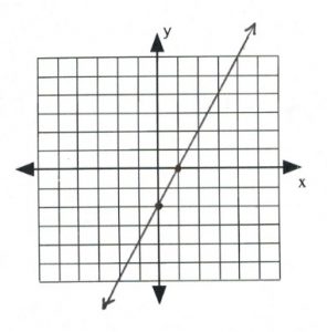 Line on graph passes through (0,-2), (1,0)