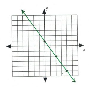 Line on graph passes through (0,1), (2,-2), (4,-4_