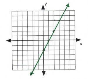 Line on graph passes through (0,2), (1,0), (2,2), (3,4)