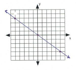 Line on graph passes through (-5,4), (0,0), (5, -4)