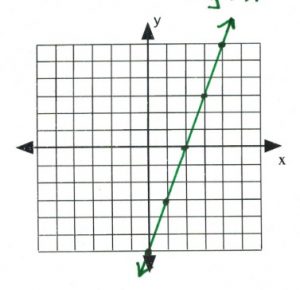 Line on graph passes through (0,-6), (1,-3), (0,2), (3,3), (5,6)