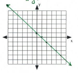 Line on graph passes through (0,1), 0,1), (2,-1), (3,-2), (4,3), (5,4)