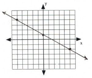 Line on graph passes through (-5,-4), (0,1), (5,-2)