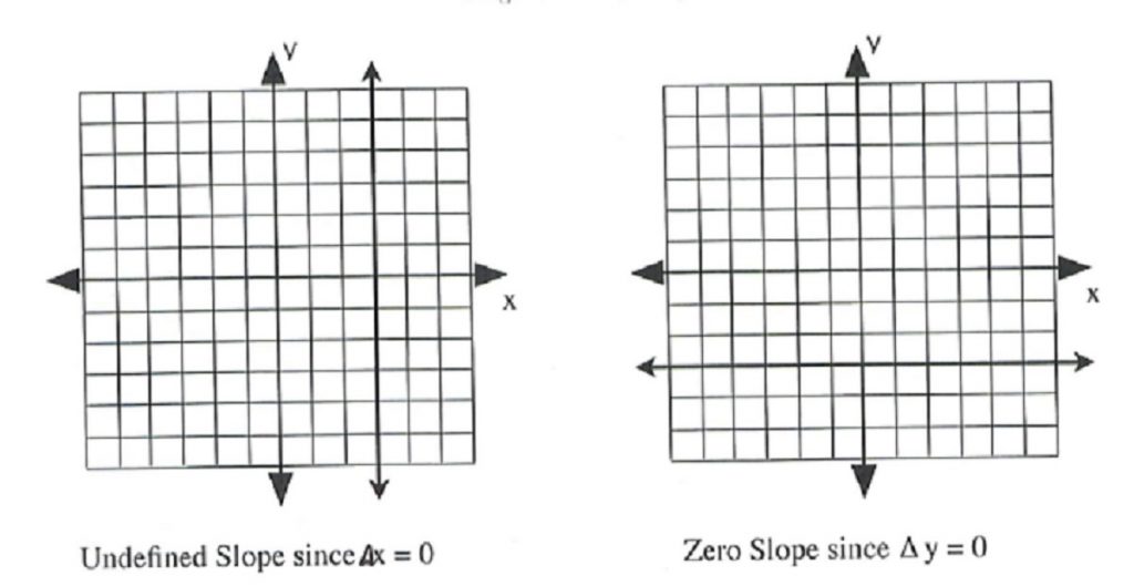 Graphs showing the undefined vertical x-axis slope and horizontal zero y-axis slope