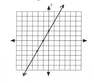 Line passes through (-2,2), (-1,0), (0,2)