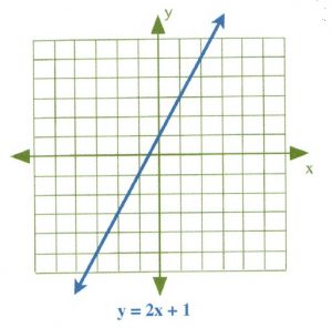 y = 2x + 1. x-intercept is (−0.5, 0). y-intercept is (0, 1).