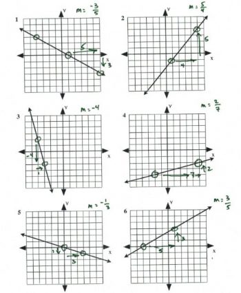 3.3 Slopes and Their Graphs – Intermediate Algebra (Convert to MathJax)