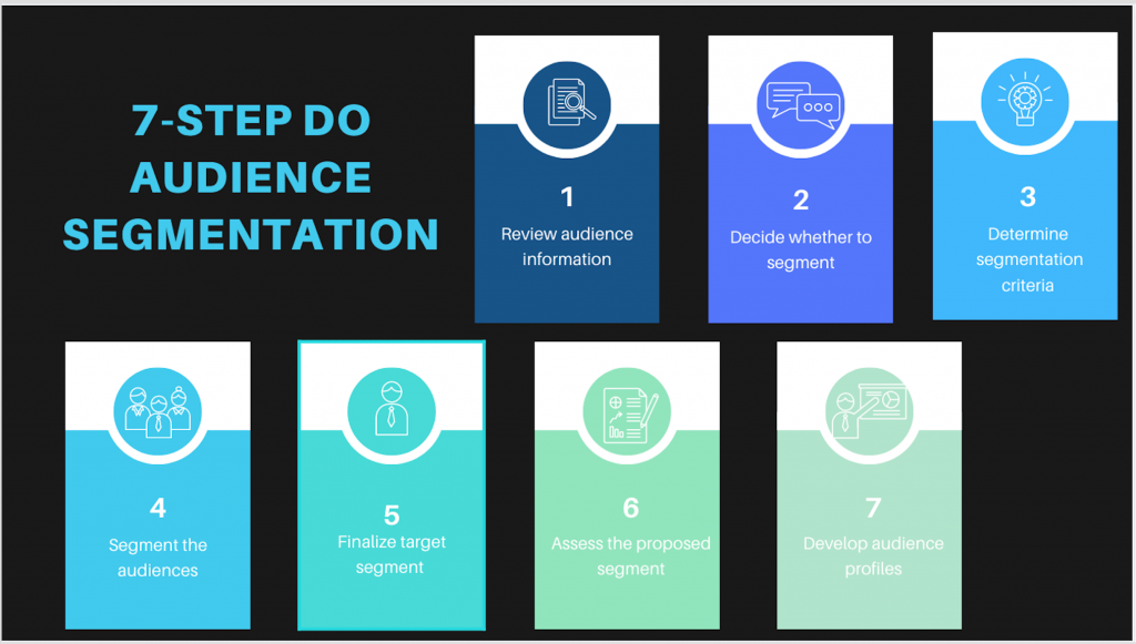 7 steps to Audience segmentation: review audience information, decide whether to segment, determine segmentation criteria, segment the audiences, finalize target segment, assess the proposed segment & develop audience profiles.