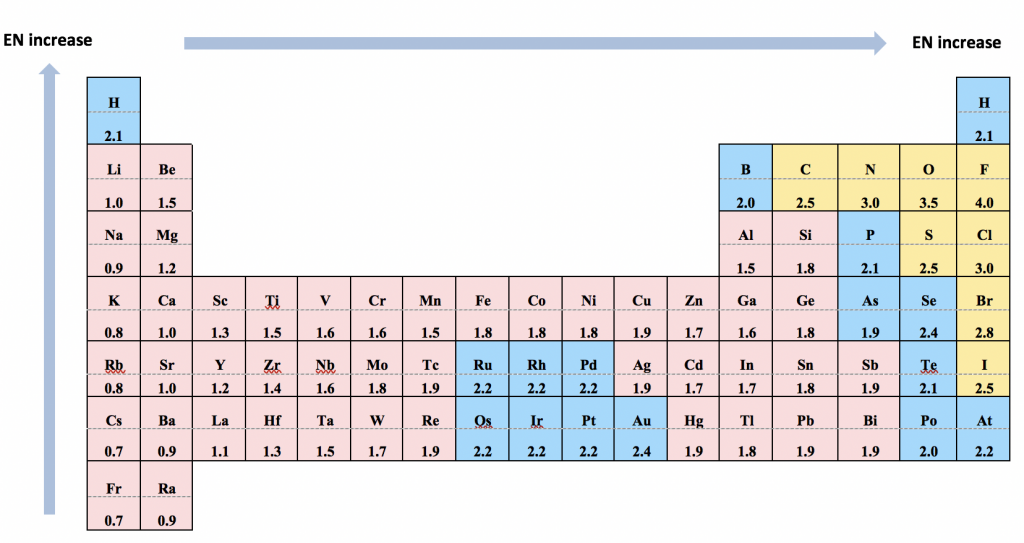The electronegativity increases as you go from bottom to top and left to right on the periodic table
